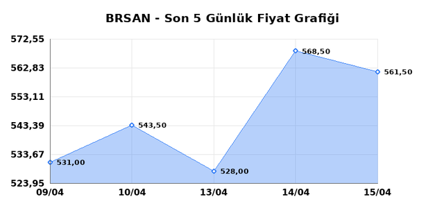 BORUSAN BORU SANAYI (BRSAN) 16 Nisan Perşembe 2026 G&uuml;nl&uuml;k Teknik Analiz 1