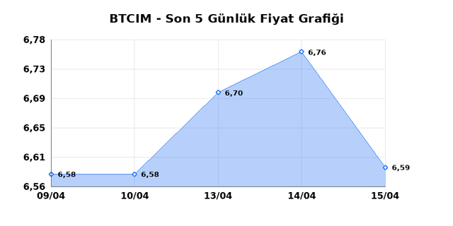 BATI CIMENTO (BTCIM) 16 Nisan Perşembe 2026 Günlük Teknik Analiz 1