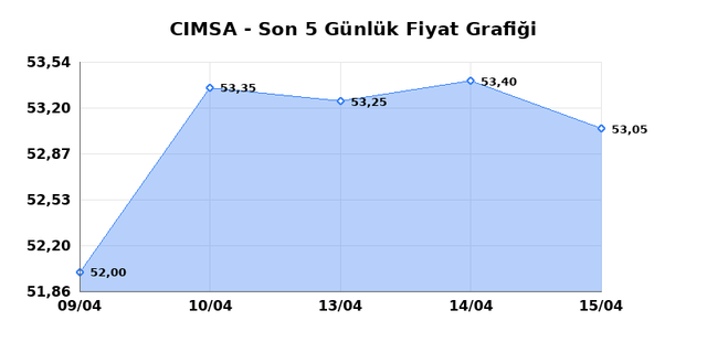 CIMSA (CIMSA) 16 Nisan Perşembe 2026 Günlük Teknik Analiz 1