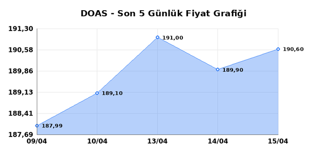DOGUS OTOMOTIV (DOAS) 16 Nisan Perşembe 2026 G&uuml;nl&uuml;k Teknik Analiz 1