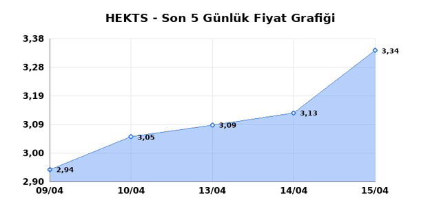 HEKTS (HEKTS) 16 Nisan Perşembe 2026 G&uuml;nl&uuml;k Teknik Analiz 1