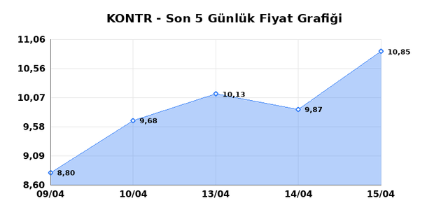 KONTROLMATIK TEKNOLOJI (KONTR) 16 Nisan Perşembe 2026 G&uuml;nl&uuml;k Teknik Analiz 1