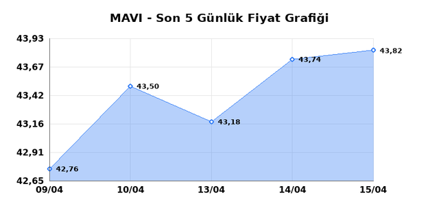 MAVI GIYIM (MAVI) 16 Nisan Perşembe 2026 G&uuml;nl&uuml;k Teknik Analiz 1