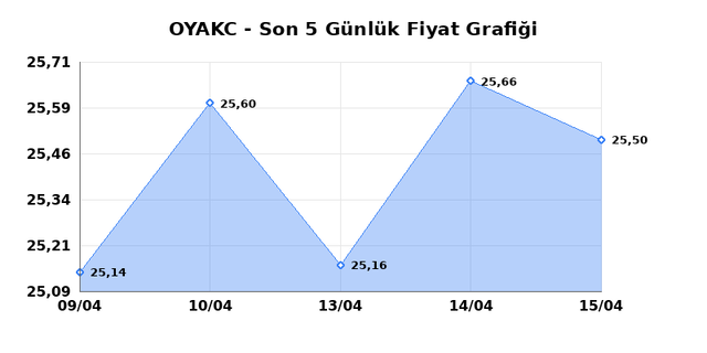 OYAK CIMENTO (OYAKC) 16 Nisan Perşembe 2026 G&uuml;nl&uuml;k Teknik Analiz 1