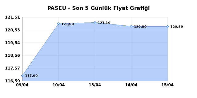 PASIFIK EURASIA LOJISTIK (PASEU) 16 Nisan Perşembe 2026 G&uuml;nl&uuml;k Teknik Analiz 1