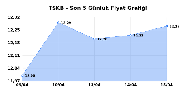T.S.K.B. (TSKB) 16 Nisan Perşembe 2026 Günlük Teknik Analiz 1