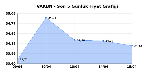 VAKIFLAR BANKASI (VAKBN) 16 Nisan Perşembe 2026 Günlük Teknik Analiz 1