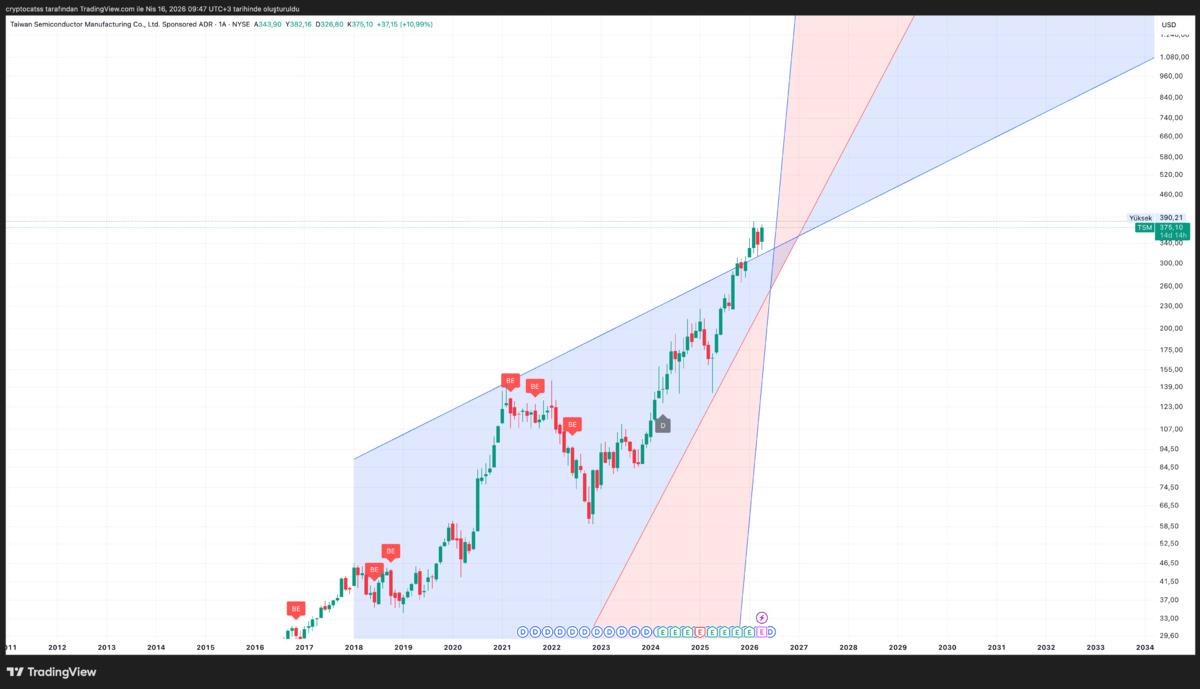 Yapay zeka &ccedil;ip talebi rekor kırdı, Nasdaq ta 4 şirket &ouml;ne &ccedil;ıkıyor, G&ouml;rsel 3