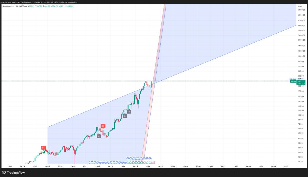 Yapay zeka &ccedil;ip talebi rekor kırdı, Nasdaq ta 4 şirket &ouml;ne &ccedil;ıkıyor, G&ouml;rsel 4