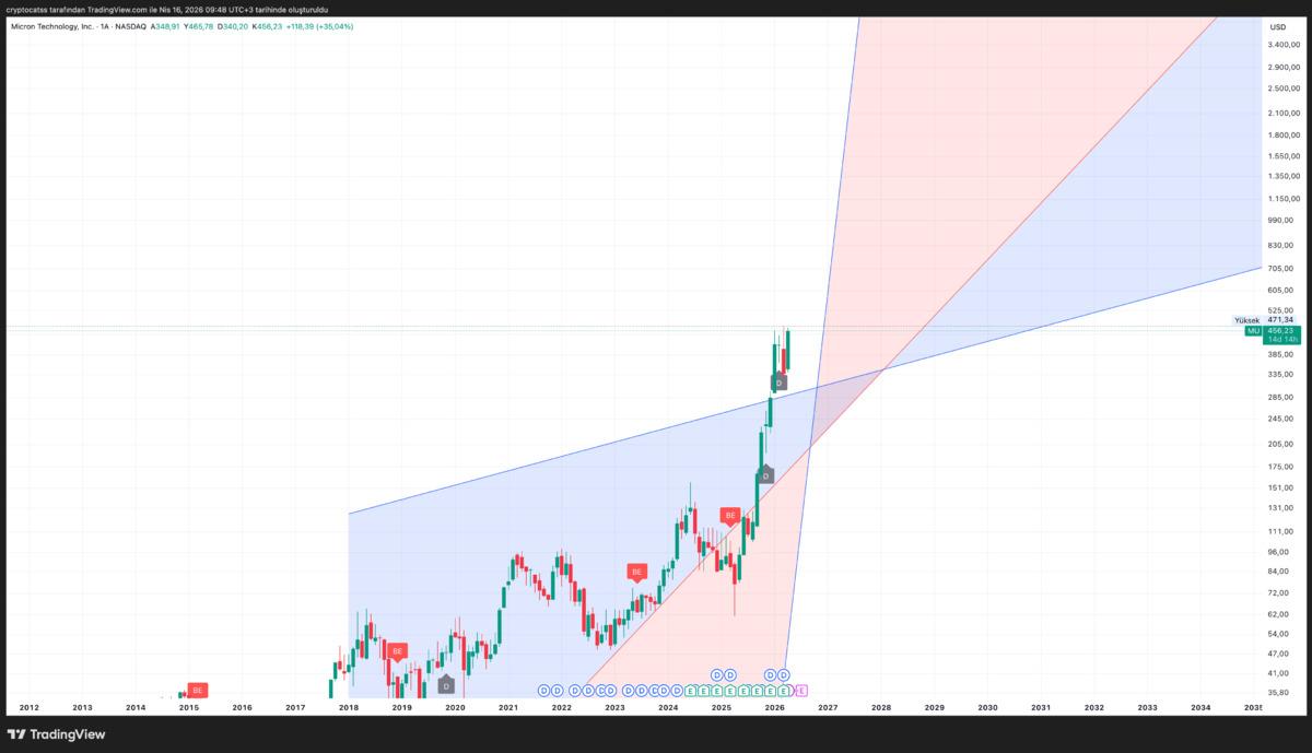 Yapay zeka &ccedil;ip talebi rekor kırdı, Nasdaq ta 4 şirket &ouml;ne &ccedil;ıkıyor, G&ouml;rsel 5