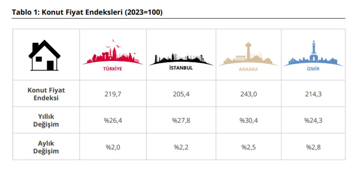 Konut fiyatları Mart ayında reel olarak azaldı, Görsel 1