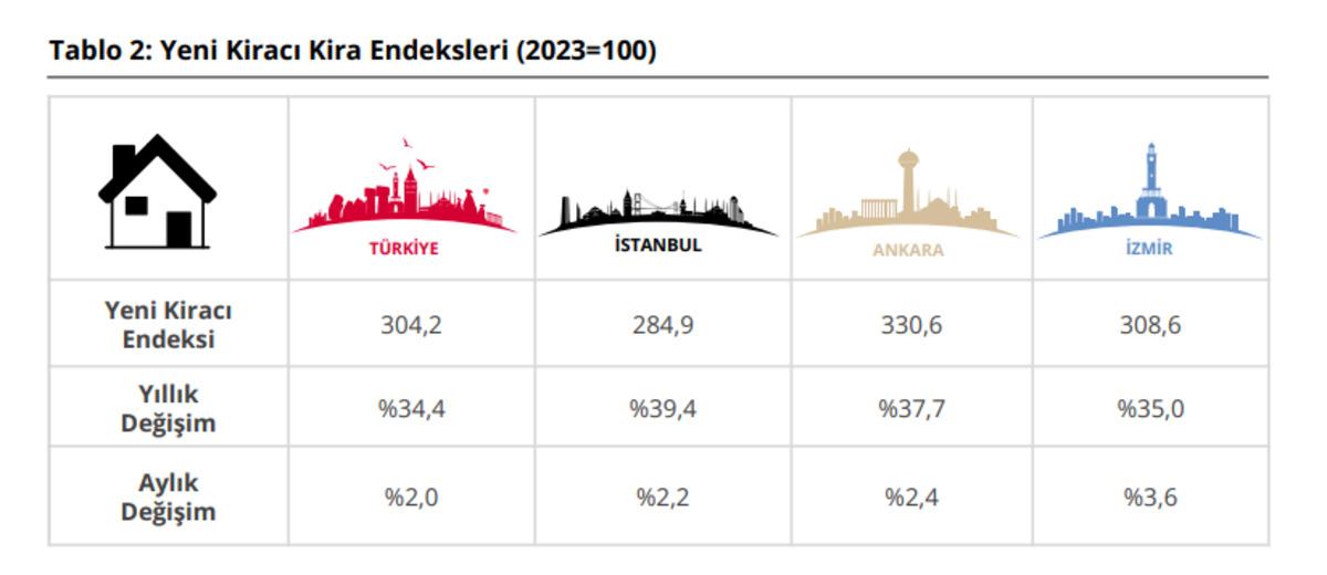 Konut fiyatları Mart ayında reel olarak azaldı, Görsel 2