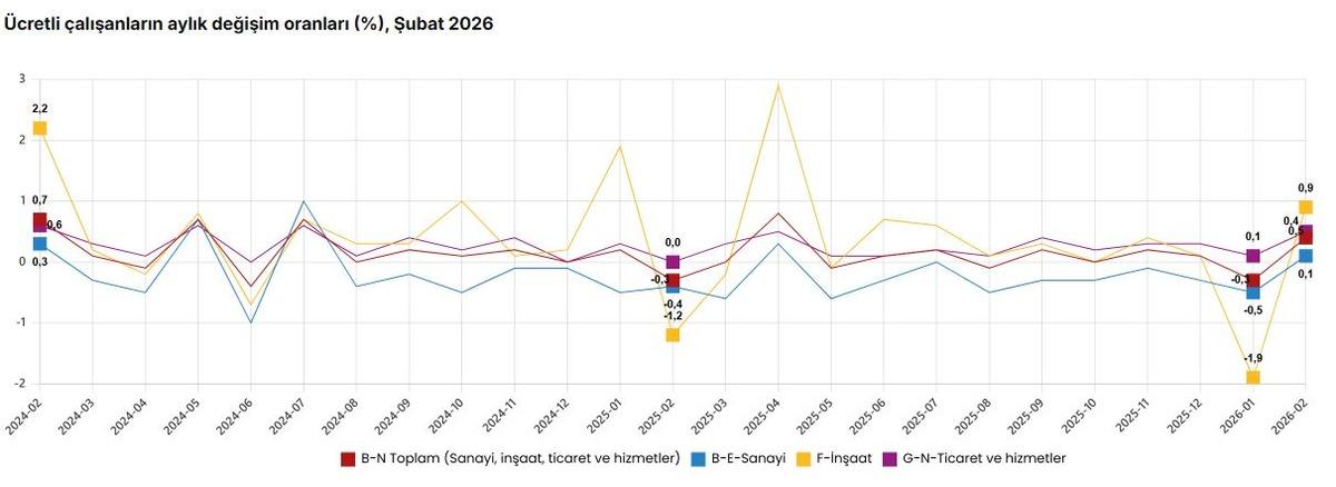 TÜİK açıkladı! Ücretli çalışan sayısı şubatta yüzde 1,3 arttı, Görsel 2