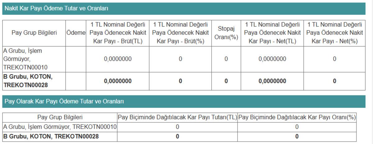 Koton Mağazacılık (KOTON) "Zarar var" dedi, temettü ödemeyecek, Görsel 1