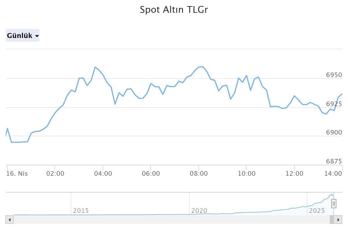İslam Memiş gram altının 8 bin TL olacağı tarihi verdi! 4