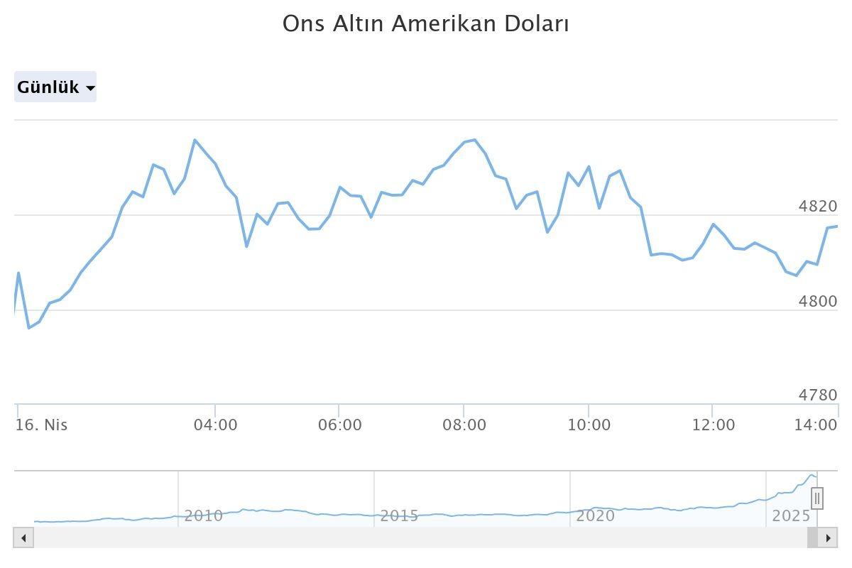 İslam Memiş gram altının 8 bin TL olacağı tarihi verdi! 2