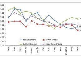 İnşaat sektörü, bir önceki yıla göre yavaşladı
