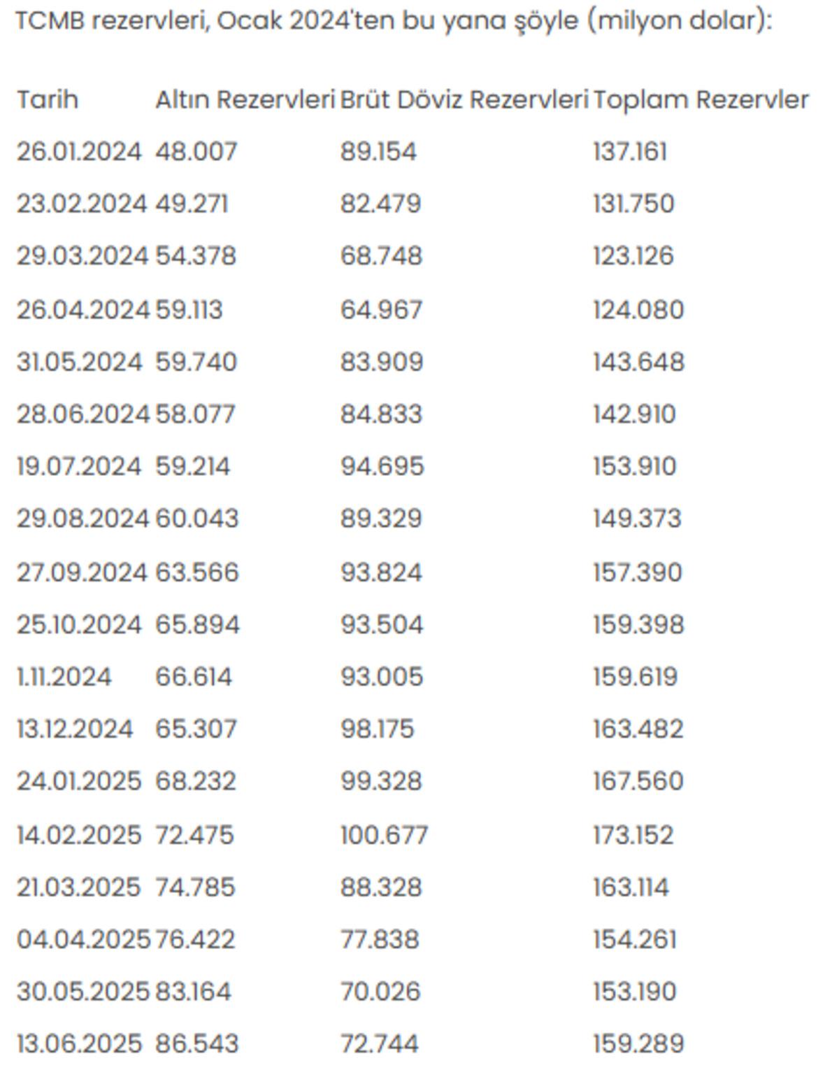 Merkez Bankası rezervleri 170,9 milyar dolara çıktı 1