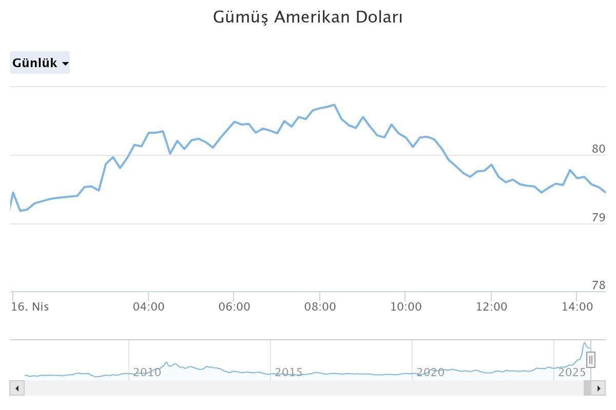 Yüzde 148 yükselip rekor kırmıştı! Rüzgar terse döndü ‘Kıtlık yaşandı’ 2