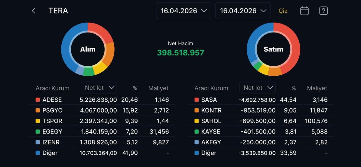 Tera Yatırım ın bug&uuml;n aldığı ve sattığı hisseler, G&ouml;rsel 1