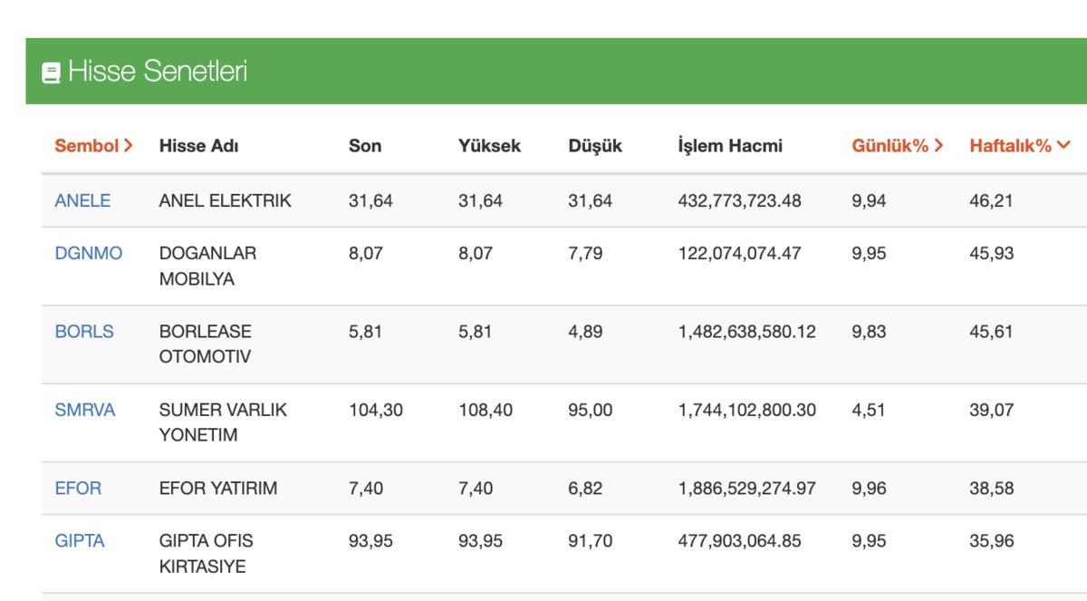 Bu Hafta Y&uuml;zde 40 &Uuml;st&uuml; Kazandıran 6 BIST Hissesi, G&ouml;rsel 1