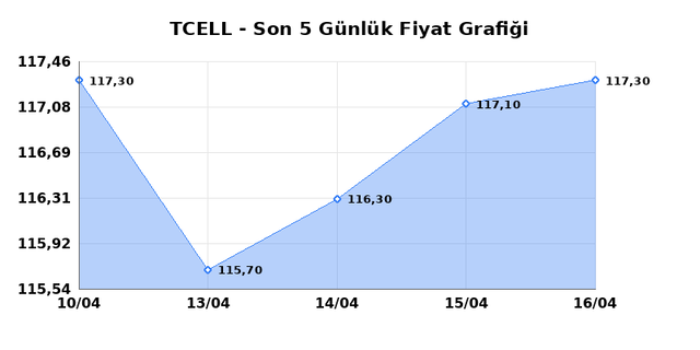 TURKCELL (TCELL) 17 Nisan Cuma 2026 G&uuml;nl&uuml;k Teknik Analiz 1