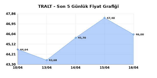TURK ALTIN ISLETMELERI (TRALT) 17 Nisan Cuma 2026 G&uuml;nl&uuml;k Teknik Analiz 1