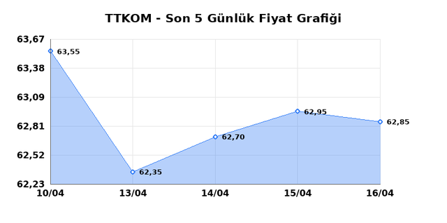 TURK TELEKOM (TTKOM) 17 Nisan Cuma 2026 G&uuml;nl&uuml;k Teknik Analiz 1