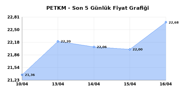 PETKİM PETROKİMYA (PETKM) 17 Nisan Cuma 2026 G&uuml;nl&uuml;k Teknik Analiz 1