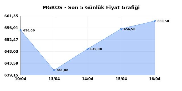 MIGROS TICARET (MGROS) 17 Nisan Cuma 2026 G&uuml;nl&uuml;k Teknik Analiz 1