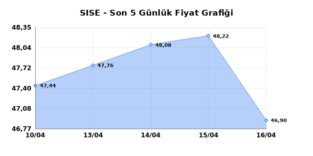 ŞİŞECAM (SISE) 17 Nisan Cuma 2026 G&uuml;nl&uuml;k Teknik Analiz 1