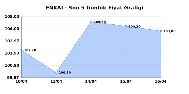 ENKA INSAAT (ENKAI) 17 Nisan Cuma 2026 G&uuml;nl&uuml;k Teknik Analiz 1