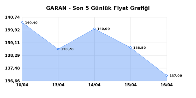 GARANTİ BANKASI (GARAN) 17 Nisan Cuma 2026 G&uuml;nl&uuml;k Teknik Analiz 1