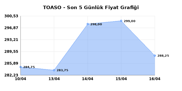 TOFAS OTO. FAB. (TOASO) 17 Nisan Cuma 2026 G&uuml;nl&uuml;k Teknik Analiz 1