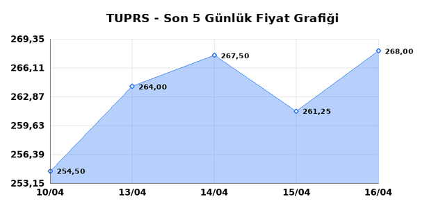 T&Uuml;PRAŞ (TUPRS) 17 Nisan Cuma 2026 G&uuml;nl&uuml;k Teknik Analiz 1