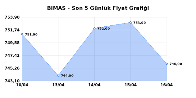 BİM BİRLEŞİK MAĞAZALAR (BIMAS) 17 Nisan Cuma 2026 G&uuml;nl&uuml;k Teknik Analiz 1
