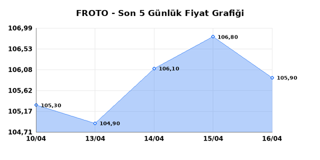 FORD OTOSAN (FROTO) 17 Nisan Cuma 2026 G&uuml;nl&uuml;k Teknik Analiz 1