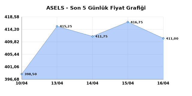 ASELSAN (ASELS) 17 Nisan Cuma 2026 G&uuml;nl&uuml;k Teknik Analiz 1