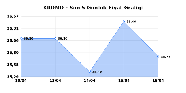KARDEMIR (KRDMD) 17 Nisan Cuma 2026 G&uuml;nl&uuml;k Teknik Analiz 1