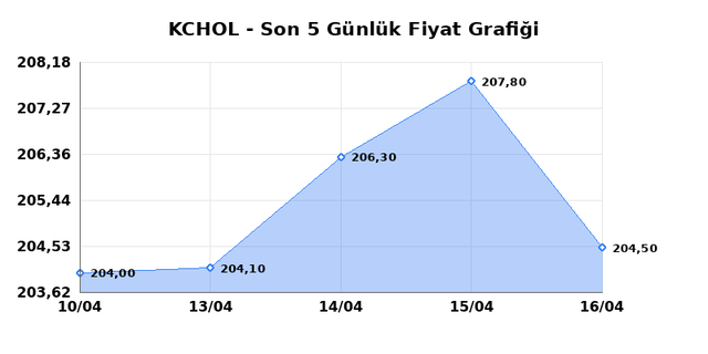 KO&Ccedil; HOLDİNG (KCHOL) 17 Nisan Cuma 2026 G&uuml;nl&uuml;k Teknik Analiz 1