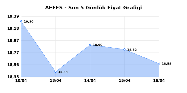 ANADOLU EFES (AEFES) 17 Nisan Cuma 2026 Günlük Teknik Analiz 1