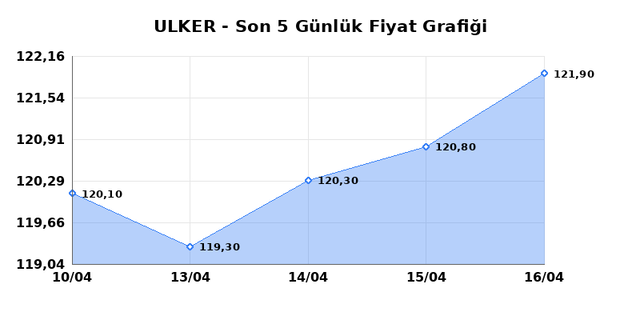 ULKER BISKUVI (ULKER) 17 Nisan Cuma 2026 Günlük Teknik Analiz 1