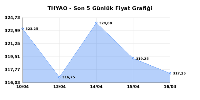 T&Uuml;RK HAVA YOLLARI (THYAO) 17 Nisan Cuma 2026 G&uuml;nl&uuml;k Teknik Analiz 1