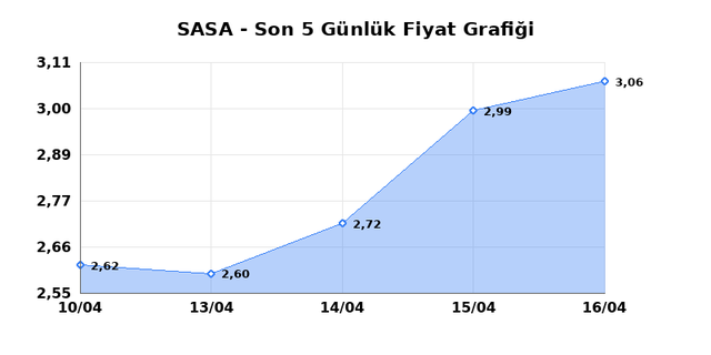 SASA POLYESTER (SASA) 17 Nisan Cuma 2026 G&uuml;nl&uuml;k Teknik Analiz 1