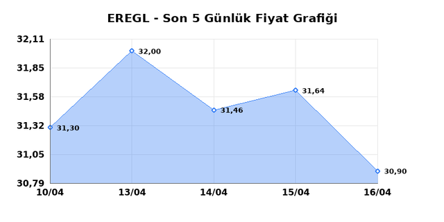 EREĞLİ DEMİR &Ccedil;ELİK (EREGL) 17 Nisan Cuma 2026 G&uuml;nl&uuml;k Teknik Analiz 1
