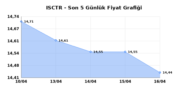 İŞ BANKASI (C) (ISCTR) 17 Nisan Cuma 2026 G&uuml;nl&uuml;k Teknik Analiz 1