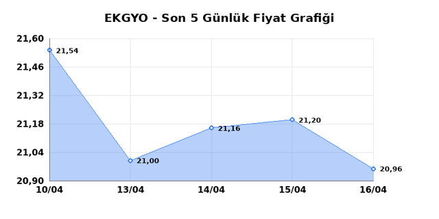 EMLAK KONUT GMYO (EKGYO) 17 Nisan Cuma 2026 G&uuml;nl&uuml;k Teknik Analiz 1