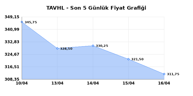 TAV HAVALIMANLARI (TAVHL) 17 Nisan Cuma 2026 Günlük Teknik Analiz 1