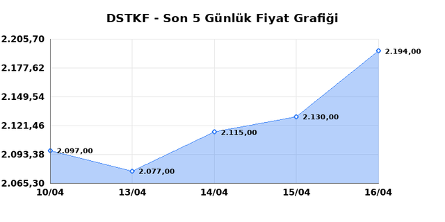 DESTEK FINANS FAKTORING (DSTKF) 17 Nisan Cuma 2026 G&uuml;nl&uuml;k Teknik Analiz 1