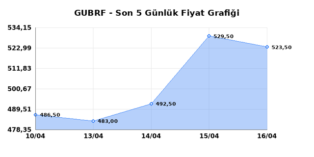 GUBRE FABRIK (GUBRF) 17 Nisan Cuma 2026 G&uuml;nl&uuml;k Teknik Analiz 1